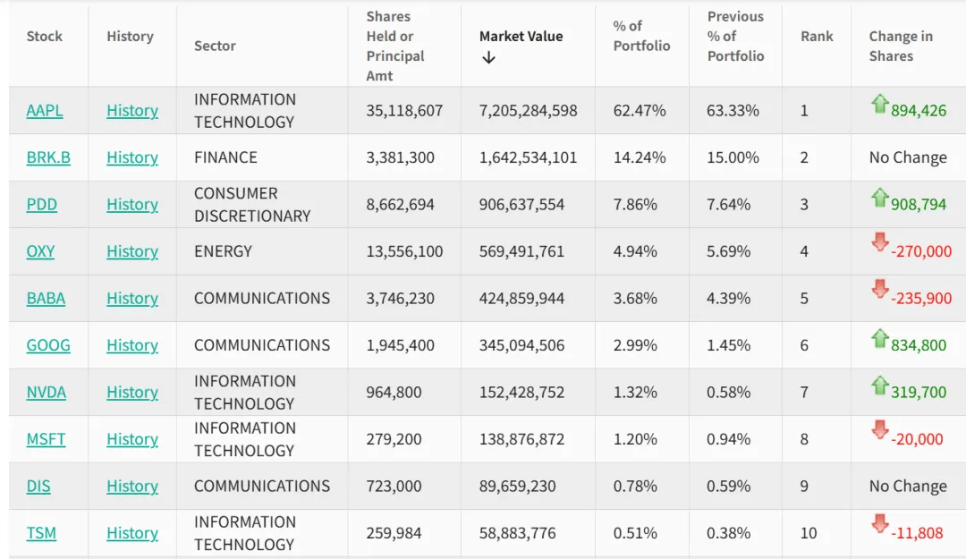 段永平，持仓曝光