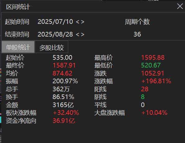 寒武纪超过1500元了，但为何绝大部分投资者觉得赚钱难？