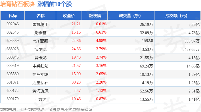 培育钻石板块8月4日涨2.14%，国机精工领涨，主力资金净流入1.67亿元