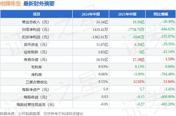 明牌珠宝（002574）2025年中报简析：净利润同比下降646.62%，三费占比上升明显