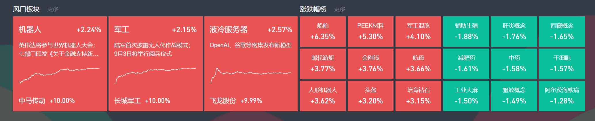 8月6日主题复盘 | 机器人、军工继续表现，液冷板块受资金关注