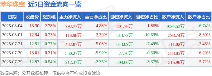 股票行情快报：萃华珠宝（002731）8月4日主力资金净买入792.77万元