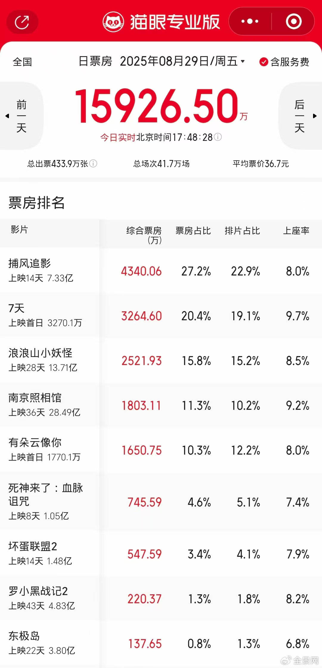 暑期档将结束：115亿票房背后的资本暗战 谁在操控暑期档“票房神话”