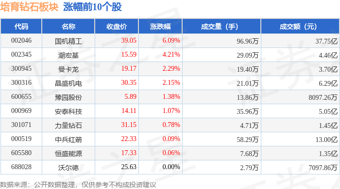 培育钻石板块8月20日涨1.78%，国机精工领涨，主力资金净流出5598.18万元