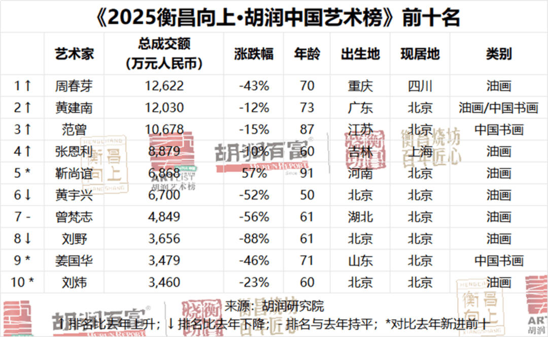 2025胡润中国艺术榜发布，范曾第三，江苏增2人