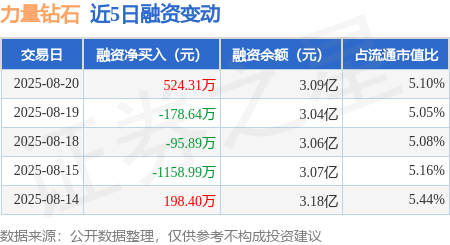 力量钻石：8月20日融资买入2216.94万元，融资融券余额3.1亿元
