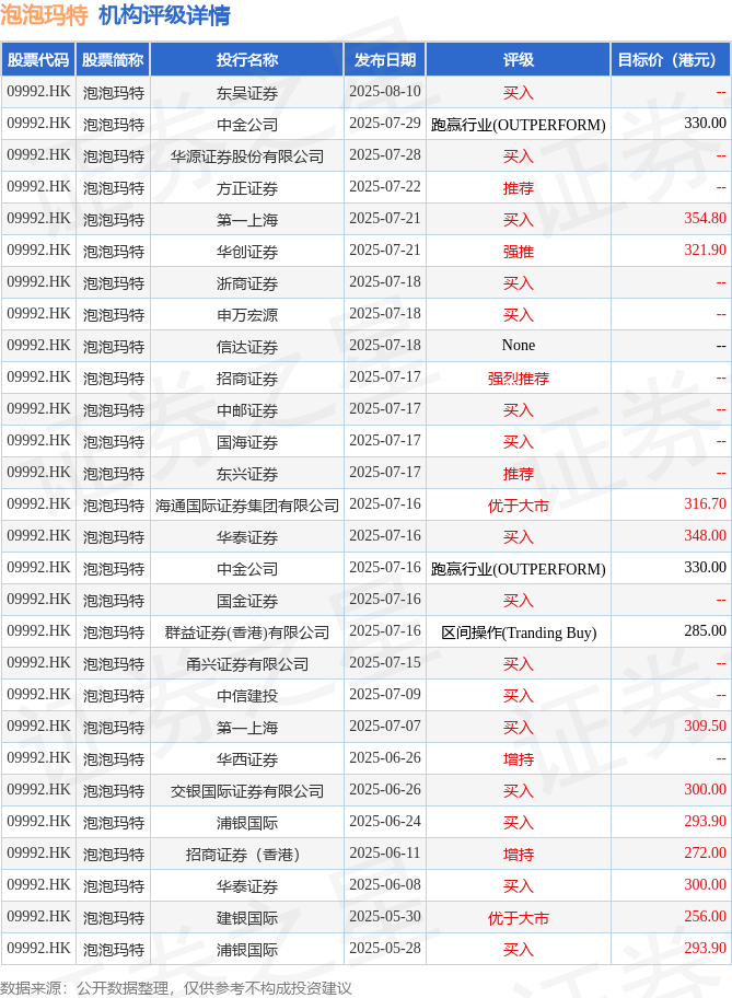 13大艺术家IP收入破亿 泡泡玛特(09992.HK)上半年营收138.8亿元