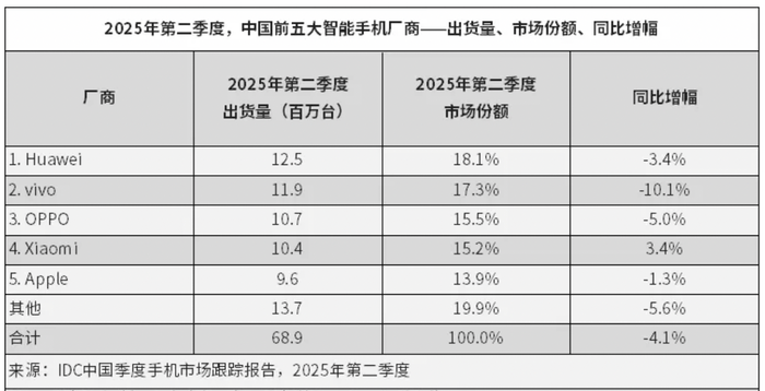 华为重夺中国手机市场出货量榜首，小米降至第四