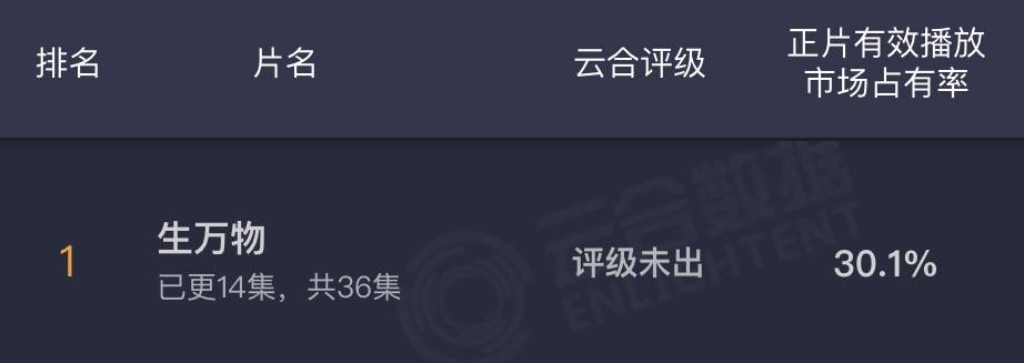 《生万物》平台热度破万，杨幂转型成功了吗？