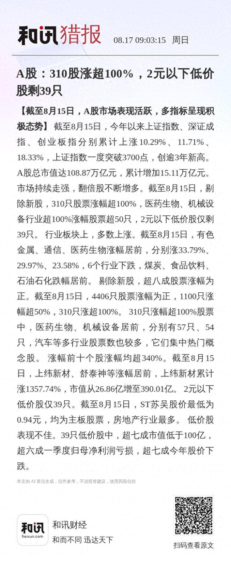 A股：310股涨超100%，2元以下低价股剩39只