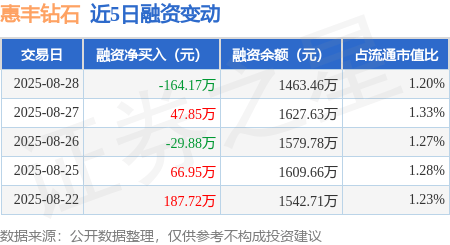 惠丰钻石：8月28日融资买入30.69万元，融资融券余额1463.46万元