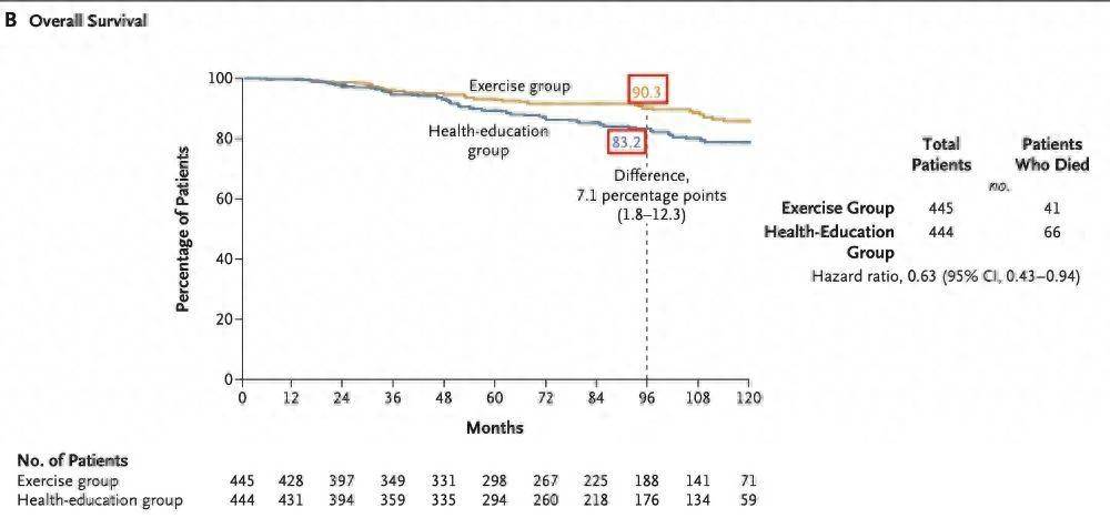 证据来了！“多动”和“少坐”真的能抗癌