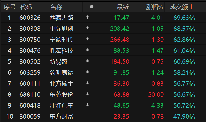 沪深两市全天成交额1.5万亿元 西藏天路成交额居首