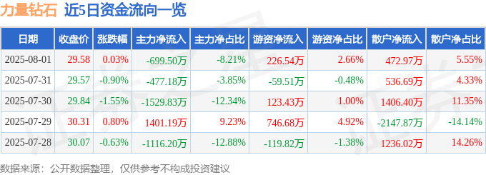 股票行情快报：力量钻石（301071）8月1日主力资金净卖出699.50万元