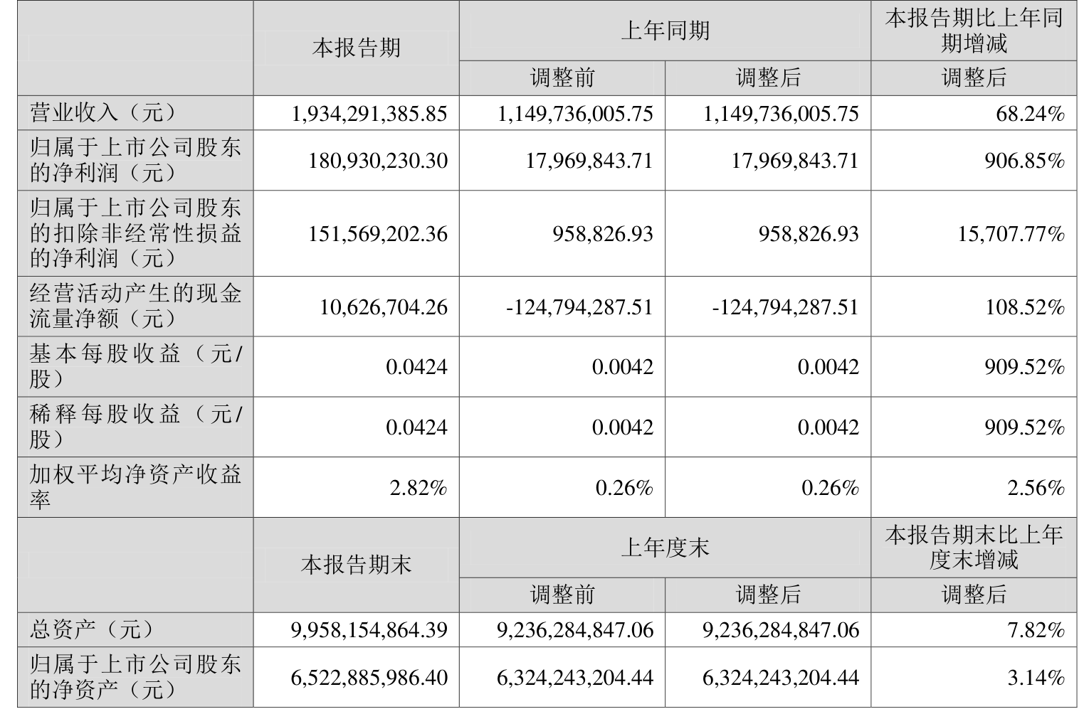 高德红外：2025年上半年净利润1.81亿元 同比增长906.85%