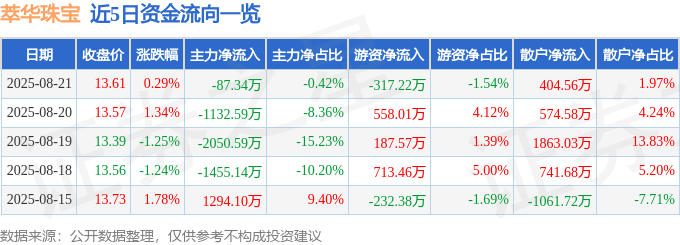 股票行情快报：萃华珠宝（002731）8月21日主力资金净卖出87.34万元