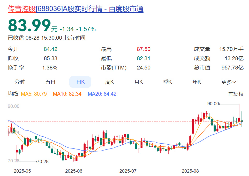 知名国产手机巨头业绩大降，半年净利下滑超57%！此前被华为起诉侵权，公司收入99%来自境外销售
