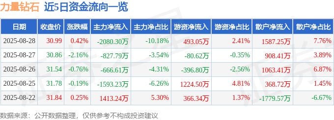 股票行情快报：力量钻石（301071）8月28日主力资金净卖出2080.30万元