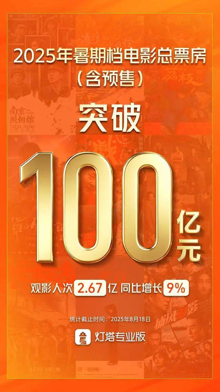 暑期档总票房破百亿，票房前三是TA们，你看过了吗~