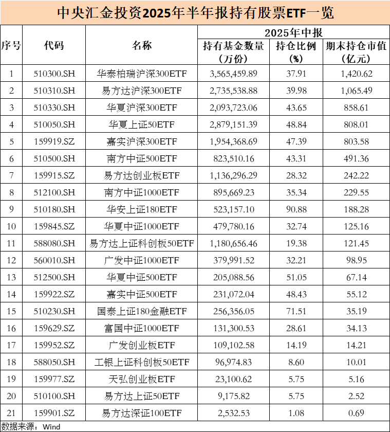 大曝光！中央汇金，大举增持ETF（名单）