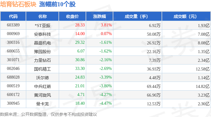培育钻石板块8月27日跌2.48%，潮宏基领跌，主力资金净流出5.23亿元