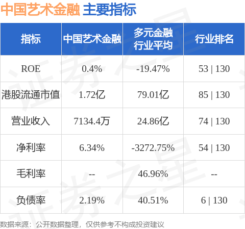 中国艺术金融(01572.HK)发布中期业绩，净利润25.5万元，同比下降95.3%