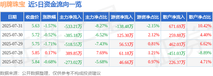 股票行情快报：明牌珠宝（002574）7月31日主力资金净卖出533.21万元