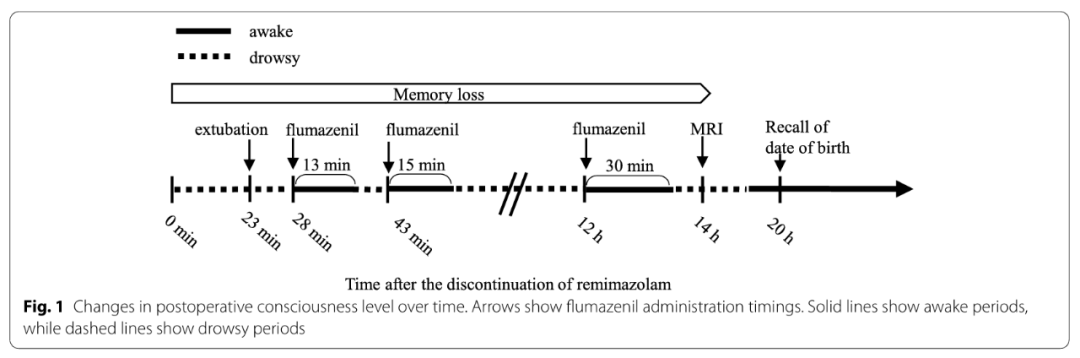 瑞马唑仑诱导与维持，术后第2天仍不醒，没有颅内病变——一例罕见术后长时间苏醒延迟病例