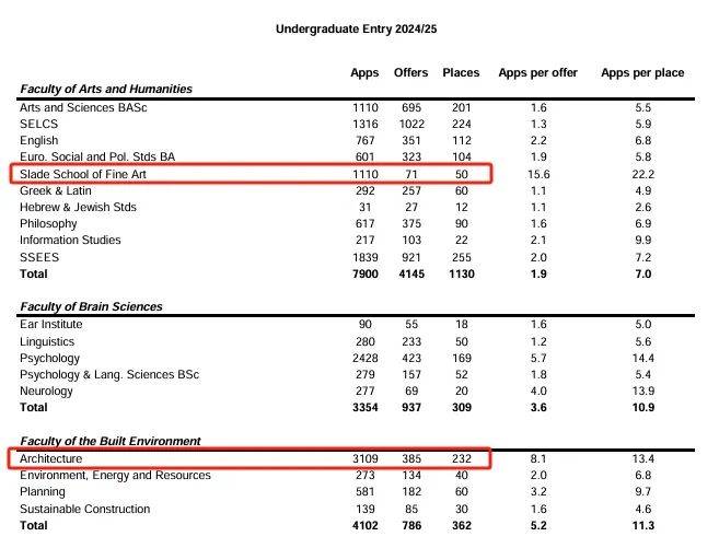 到底是谁在推荐艺术生申请UCL啊！认真的吗？（附录取数据）