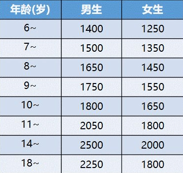 暑期孩子胖不少？开学在即，专家支招减重妙招！