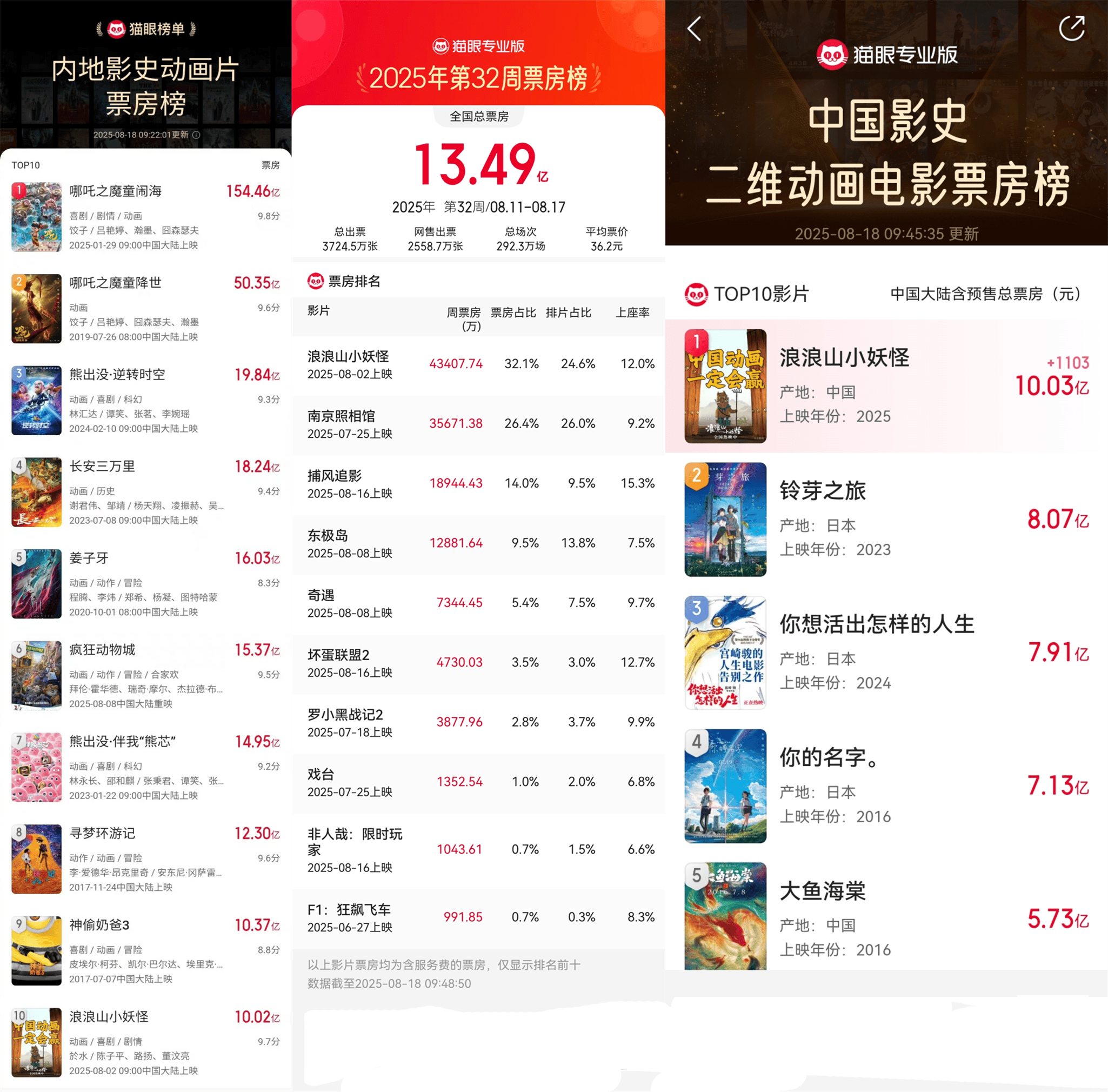 8.11-8.17内地一周票房报收13.49亿 《浪浪山小妖怪》4.34亿逆袭夺冠 累计票房破10亿