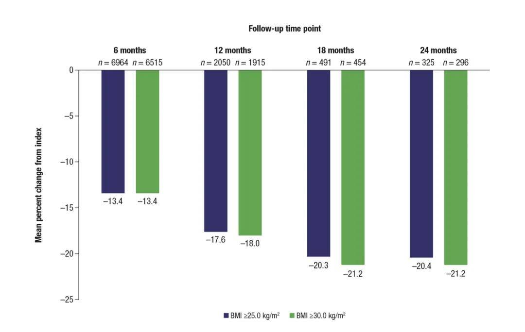突破性研究揭示司美格鲁肽真实环境中的显著减重效果