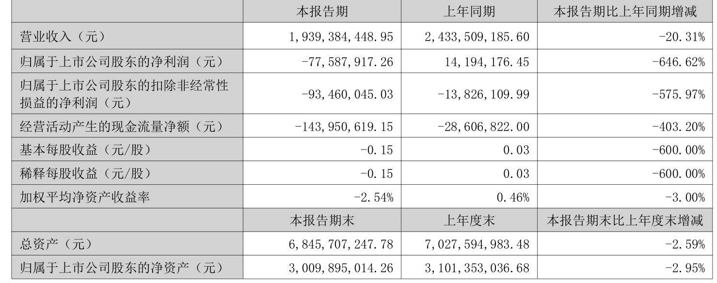 明牌珠宝：2025年上半年实现营业总收入19.39亿元