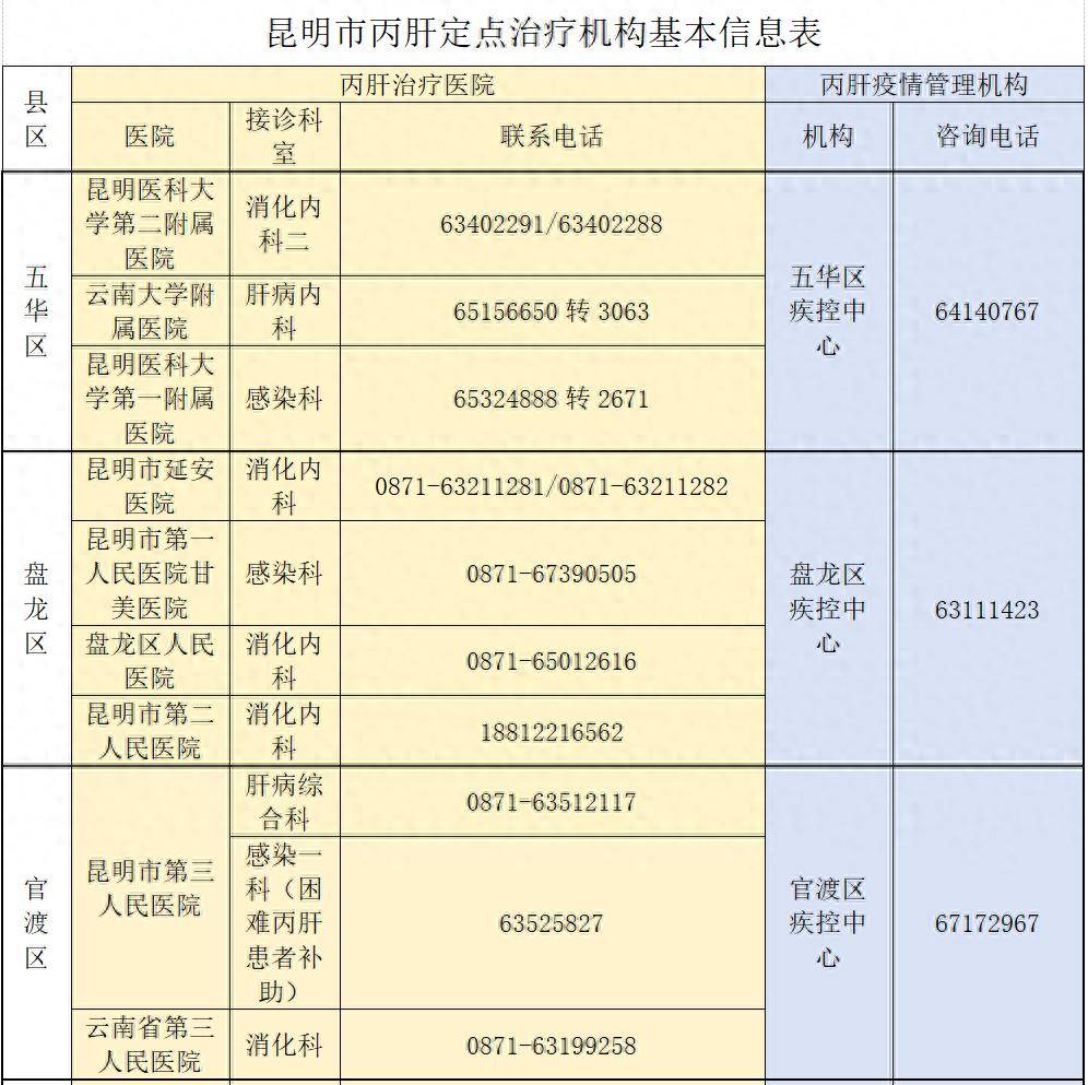 昆明市困难丙肝患者可享受救治费用减免 申请截止时间为12月31日
