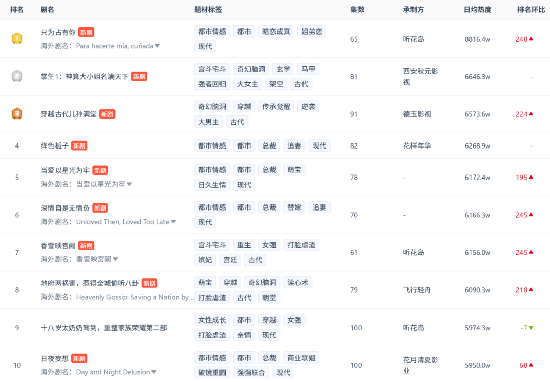 红果新剧之争白热化：今天前三，明天落榜