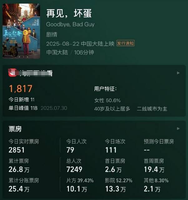 原创            上映6天票房26万，吴京客串也于事无补，再见坏蛋撤档有何苦衷？