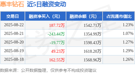 惠丰钻石：8月22日融资买入378.23万元，融资融券余额1542.71万元