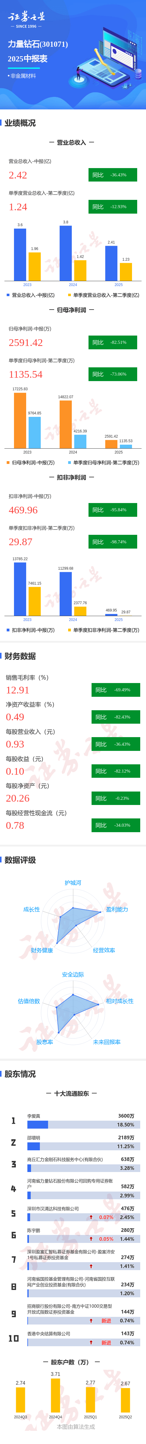 图解力量钻石中报：第二季度单季净利润同比下降73.07%