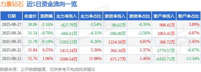 股票行情快报：力量钻石（301071）8月27日主力资金净卖出827.79万元