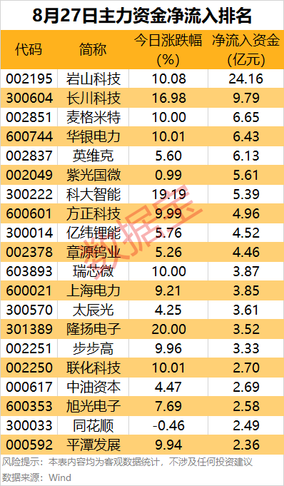 主力资金 | 8股尾盘主力资金净流出均超2亿元