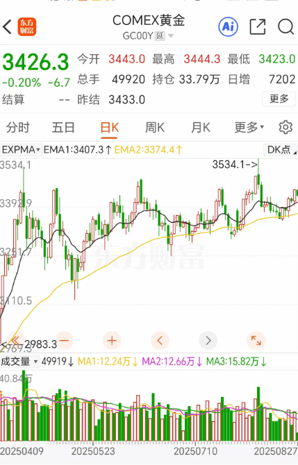 突然，金价，爆了！