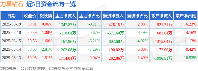 股票行情快报：力量钻石（301071）8月19日主力资金净卖出1347.87万元