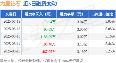 力量钻石：8月19日融券卖出500股，融资融券余额3.05亿元