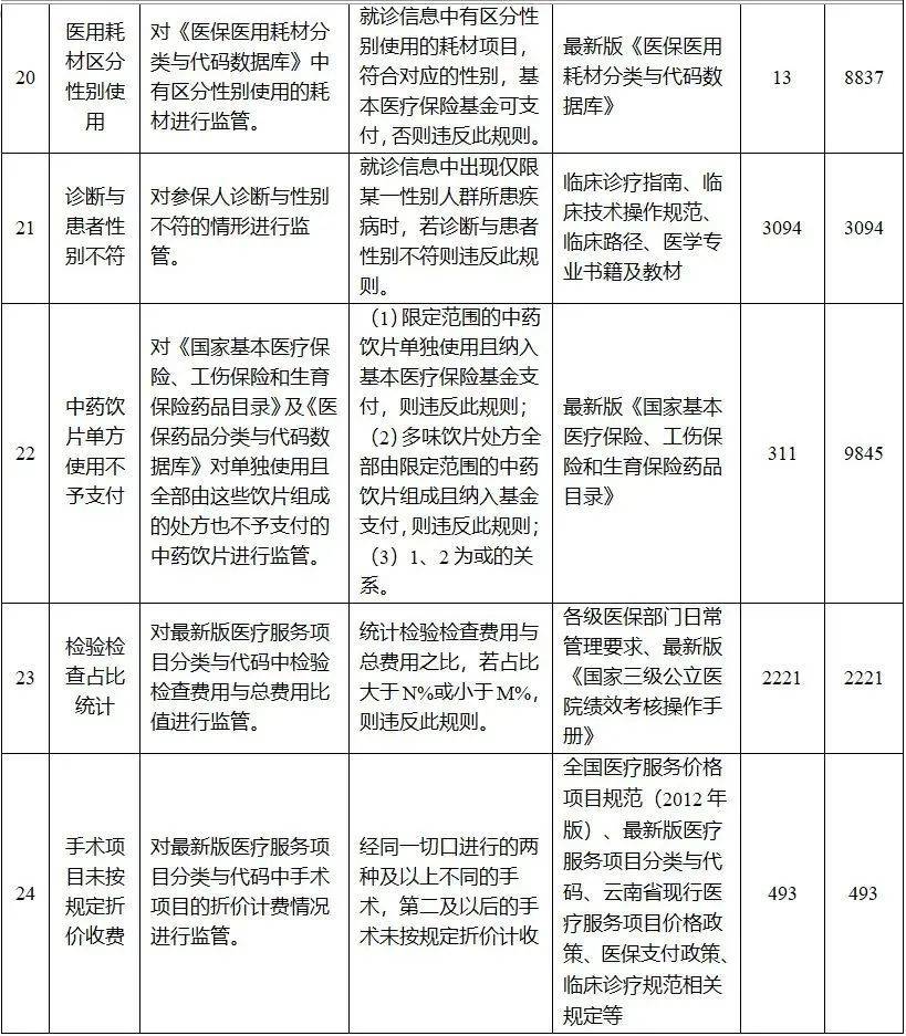 全国医院，启动智能「查账」