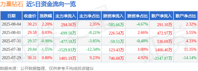 股票行情快报：力量钻石（301071）8月4日主力资金净买入294.56万元