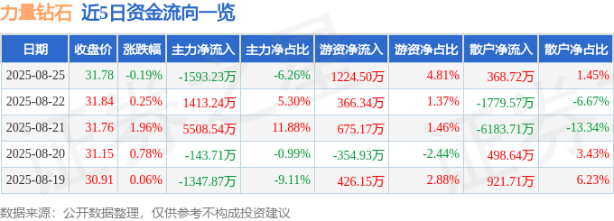 股票行情快报：力量钻石（301071）8月25日主力资金净卖出1593.23万元