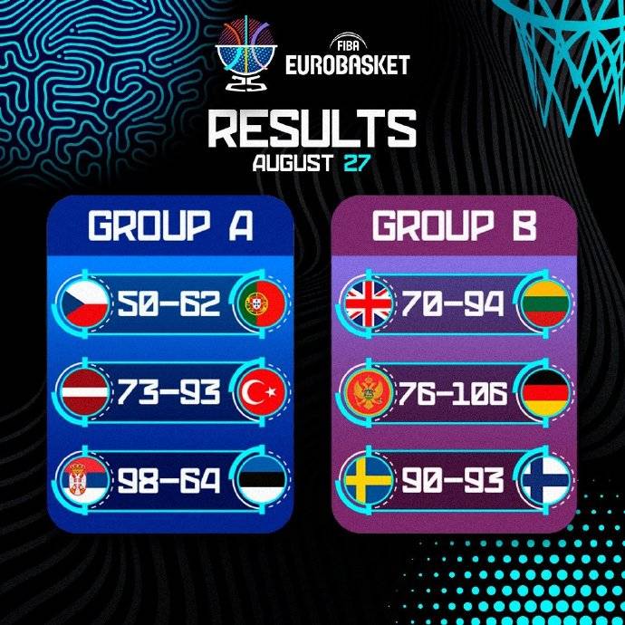 原创            欧洲杯综述:约老师两双率队大胜 申京16+8+7完爆波津