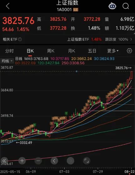 A股，涨到你头晕目眩！原因找到了