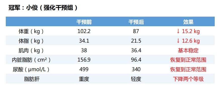 50人“抱团”减脂，两个月“甩肉”739斤！十院减脂大赛数据大揭秘！