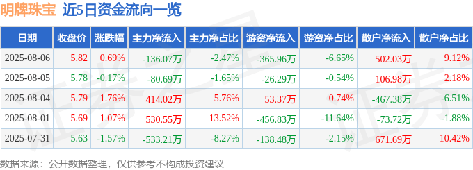 股票行情快报：明牌珠宝（002574）8月6日主力资金净卖出136.07万元